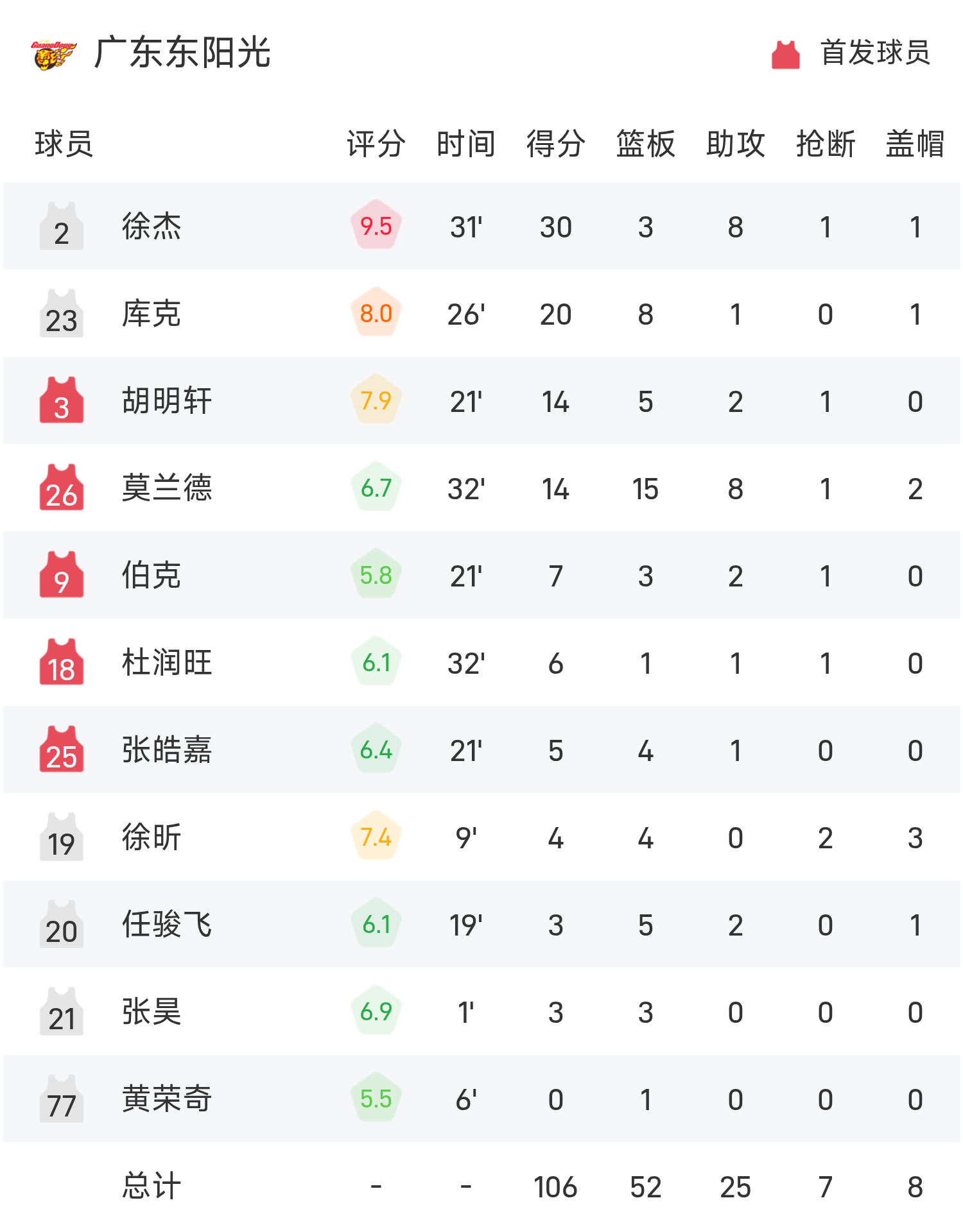 广东队主场大比分战胜对手,实现六连胜吗
